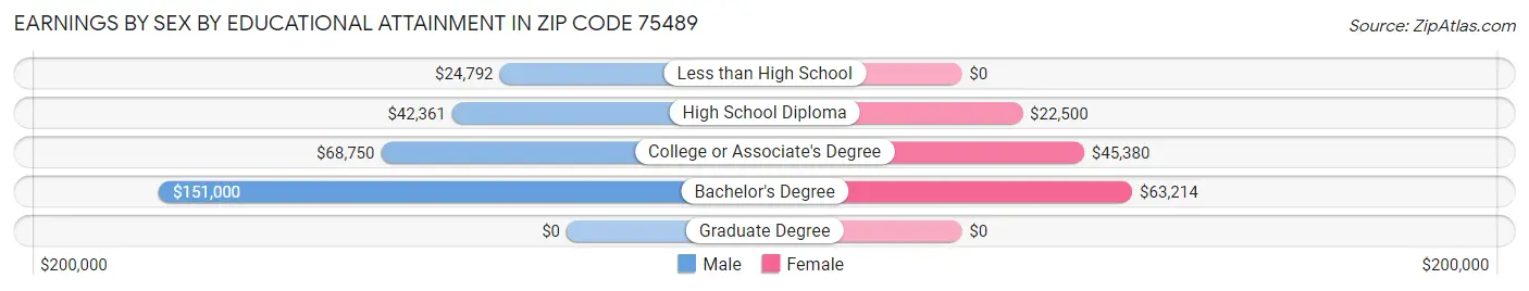 Earnings by Sex by Educational Attainment in Zip Code 75489