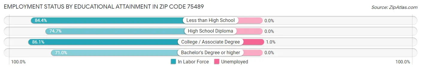 Employment Status by Educational Attainment in Zip Code 75489