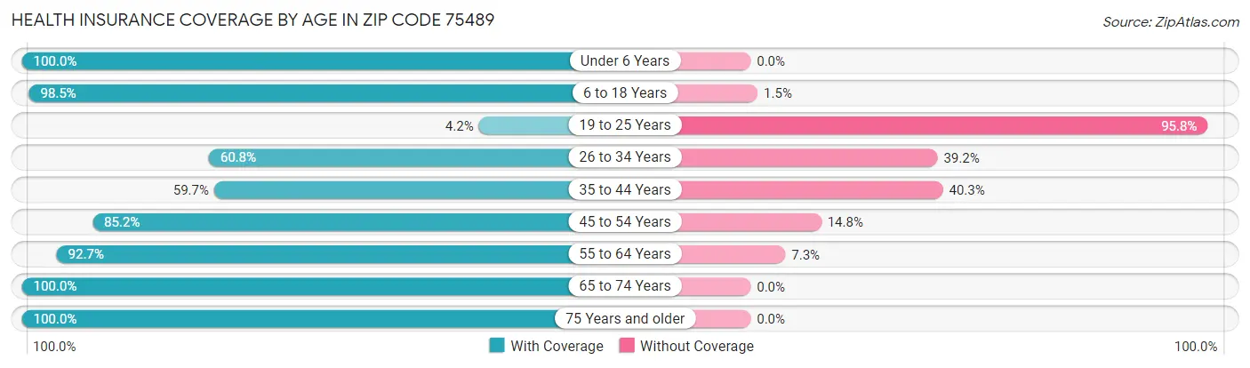 Health Insurance Coverage by Age in Zip Code 75489