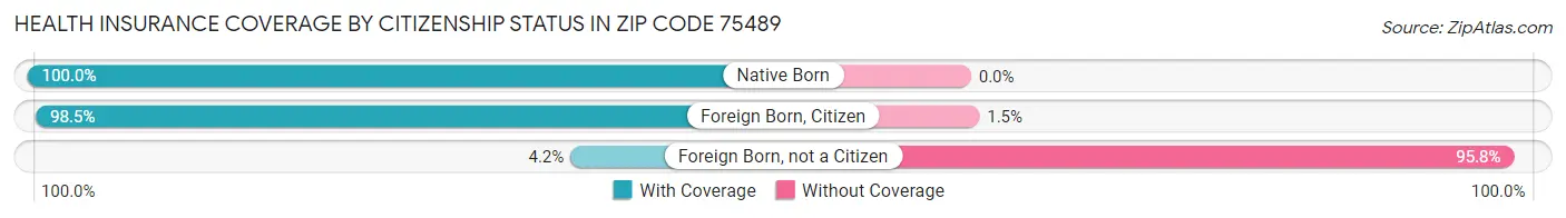 Health Insurance Coverage by Citizenship Status in Zip Code 75489