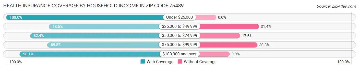 Health Insurance Coverage by Household Income in Zip Code 75489
