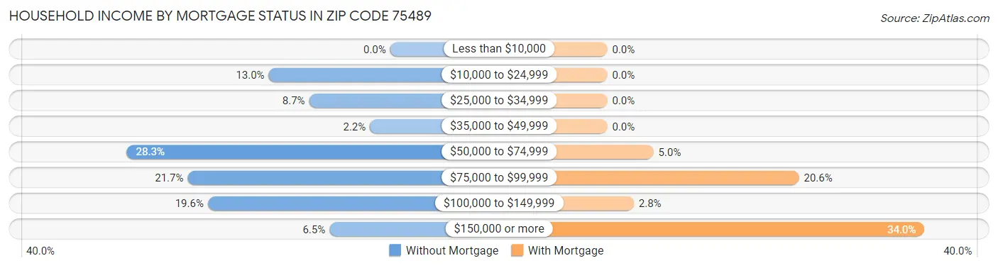 Household Income by Mortgage Status in Zip Code 75489