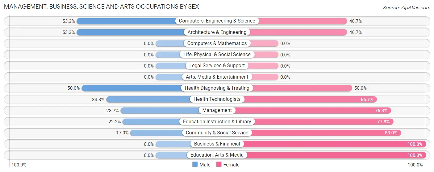 Management, Business, Science and Arts Occupations by Sex in Zip Code 75489