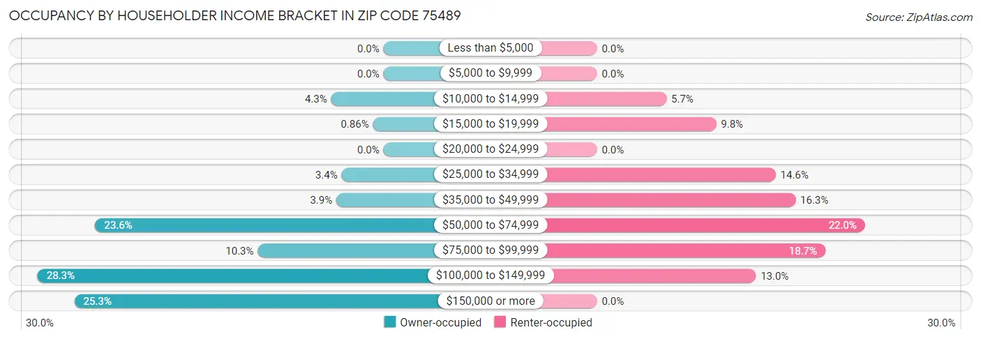 Occupancy by Householder Income Bracket in Zip Code 75489