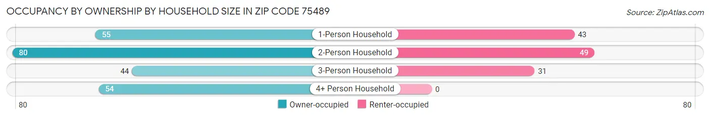 Occupancy by Ownership by Household Size in Zip Code 75489