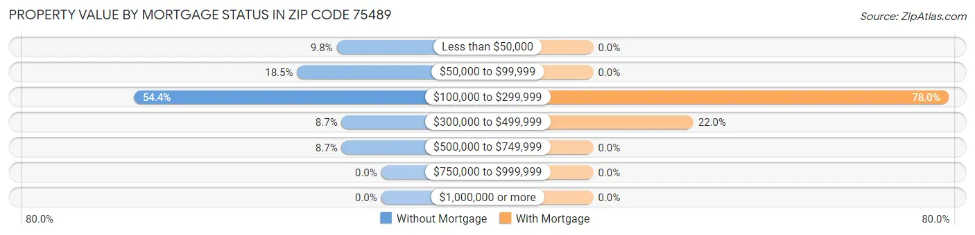 Property Value by Mortgage Status in Zip Code 75489