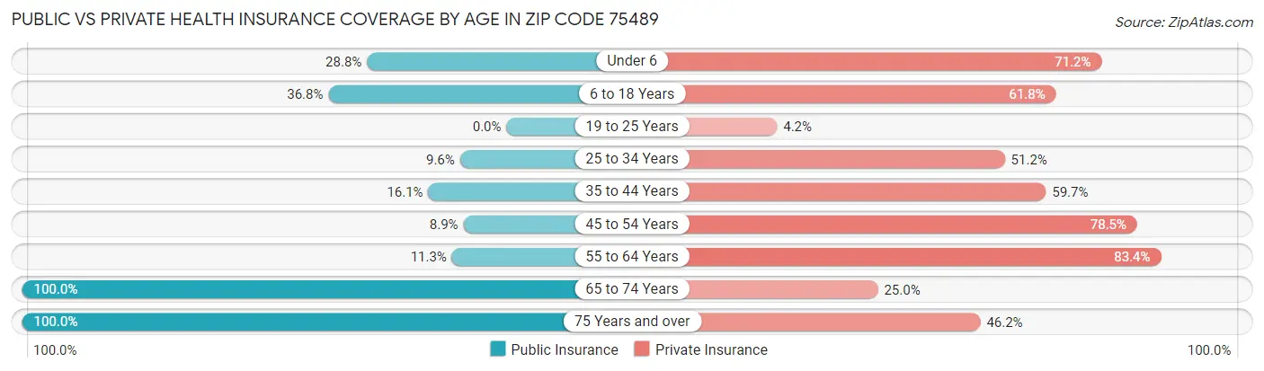 Public vs Private Health Insurance Coverage by Age in Zip Code 75489