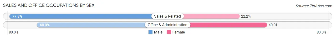 Sales and Office Occupations by Sex in Zip Code 75489