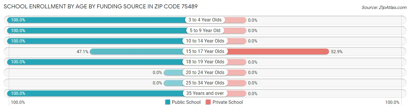 School Enrollment by Age by Funding Source in Zip Code 75489