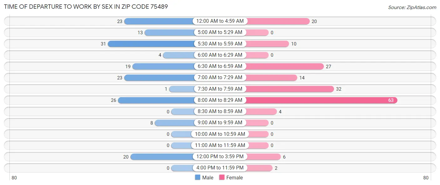 Time of Departure to Work by Sex in Zip Code 75489