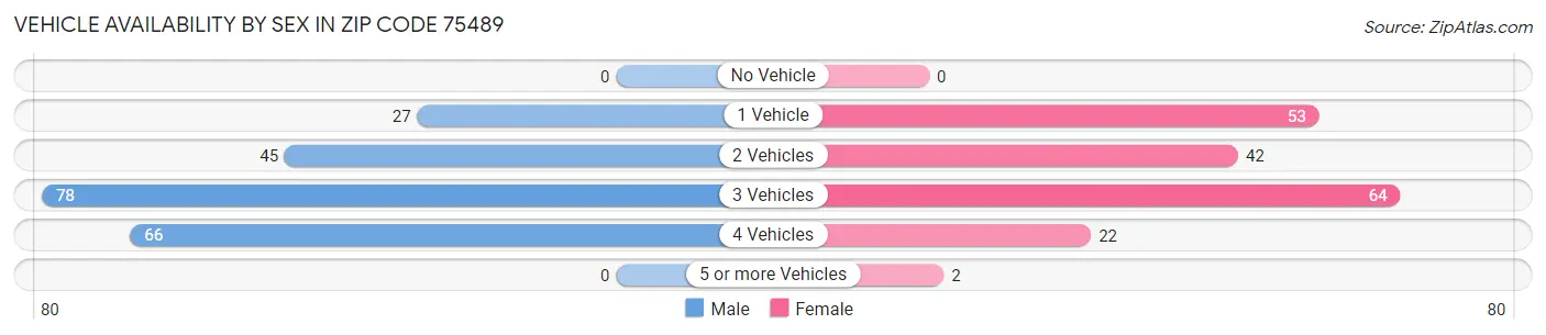 Vehicle Availability by Sex in Zip Code 75489