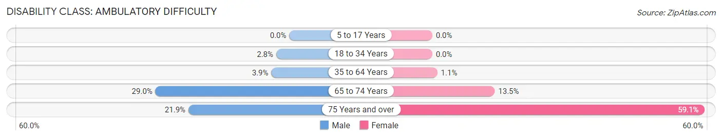 Disability in Zip Code 75490: <span>Ambulatory Difficulty</span>