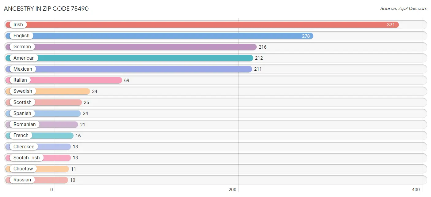 Ancestry in Zip Code 75490