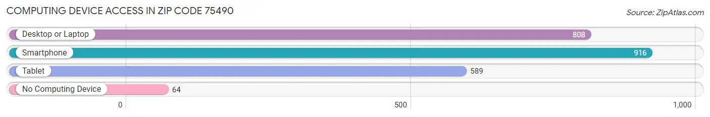 Computing Device Access in Zip Code 75490