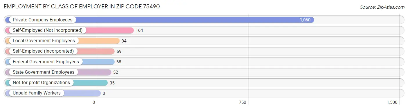 Employment by Class of Employer in Zip Code 75490