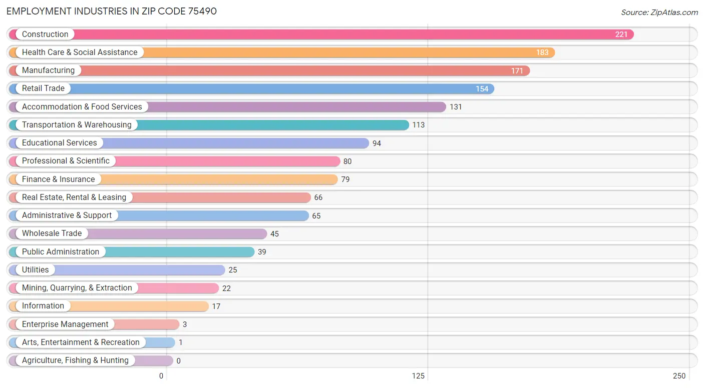 Employment Industries in Zip Code 75490