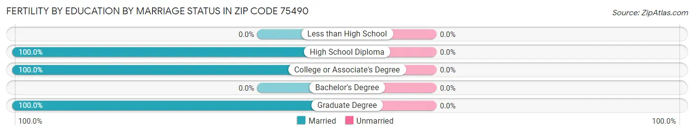 Female Fertility by Education by Marriage Status in Zip Code 75490