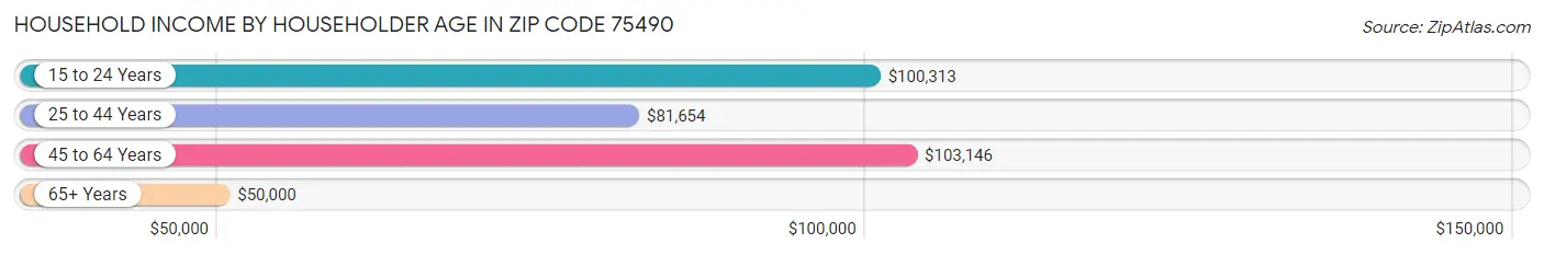 Household Income by Householder Age in Zip Code 75490