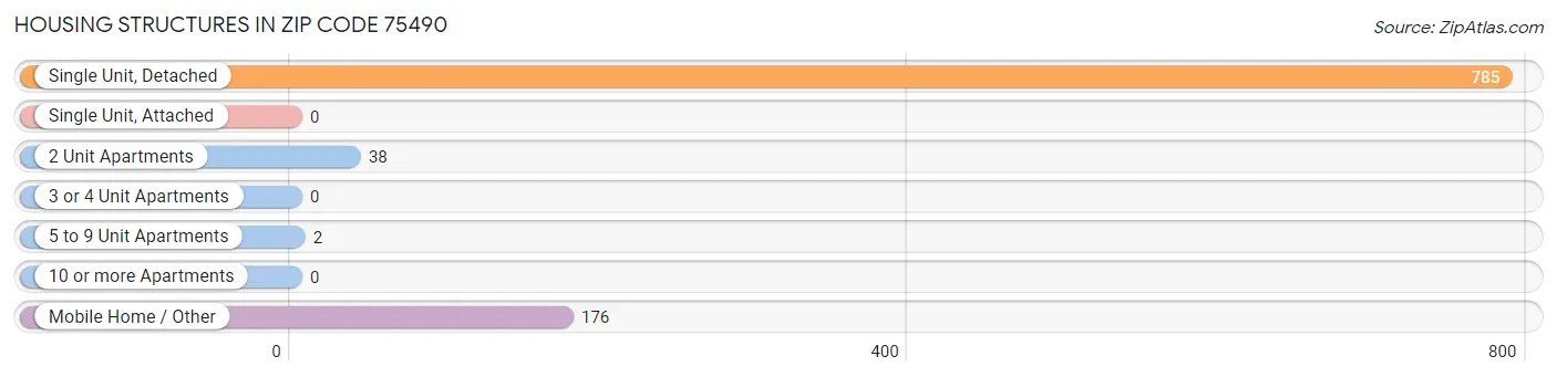 Housing Structures in Zip Code 75490