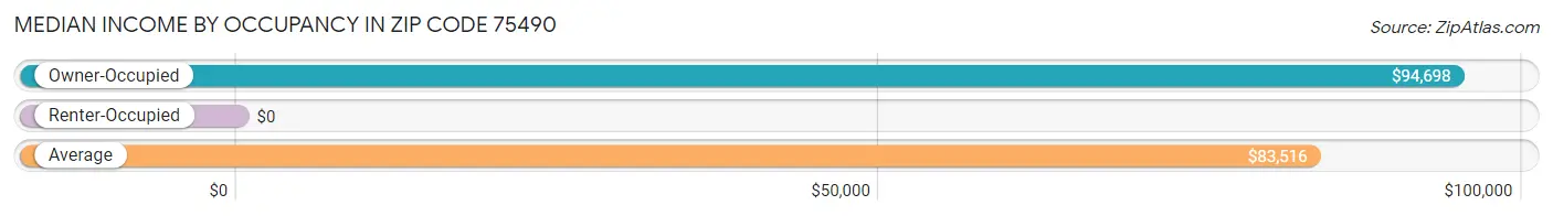 Median Income by Occupancy in Zip Code 75490