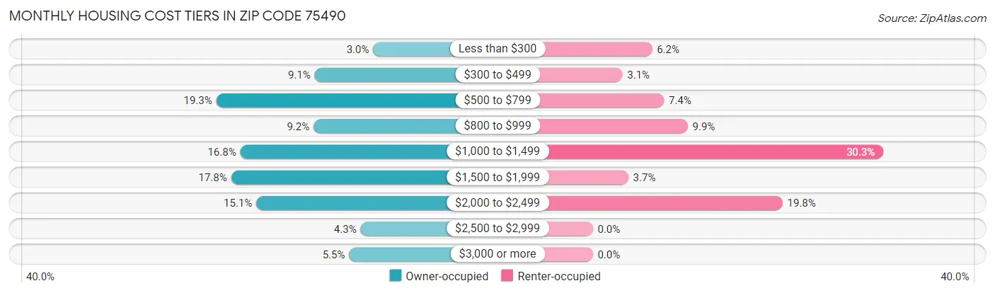 Monthly Housing Cost Tiers in Zip Code 75490