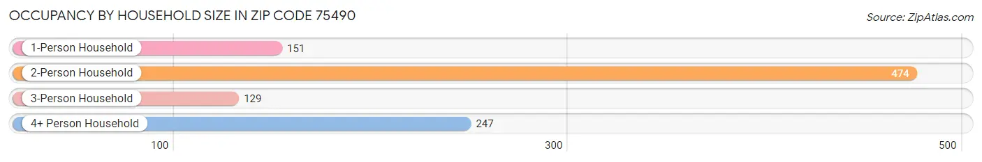 Occupancy by Household Size in Zip Code 75490