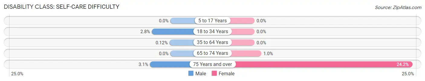 Disability in Zip Code 75490: <span>Self-Care Difficulty</span>