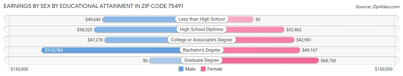 Earnings by Sex by Educational Attainment in Zip Code 75491