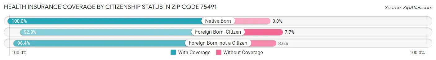 Health Insurance Coverage by Citizenship Status in Zip Code 75491