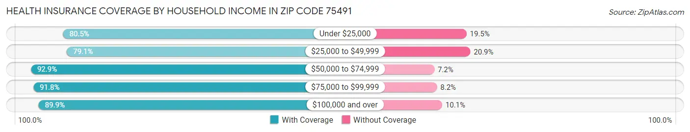 Health Insurance Coverage by Household Income in Zip Code 75491