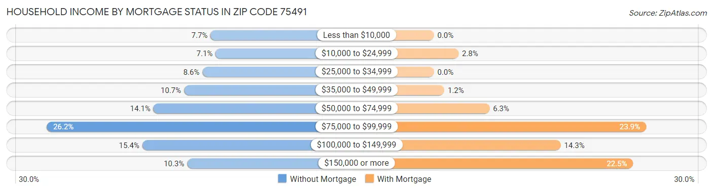 Household Income by Mortgage Status in Zip Code 75491