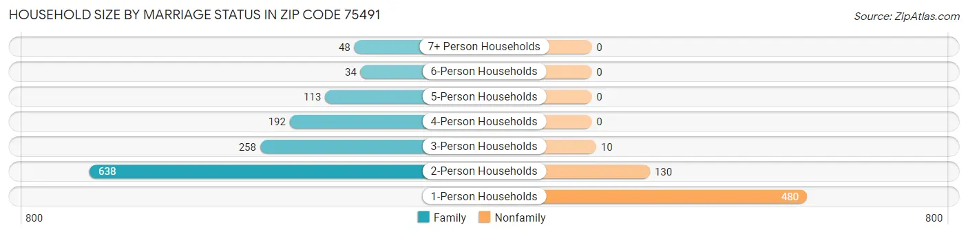 Household Size by Marriage Status in Zip Code 75491