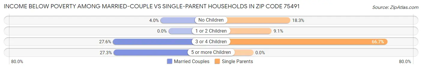 Income Below Poverty Among Married-Couple vs Single-Parent Households in Zip Code 75491
