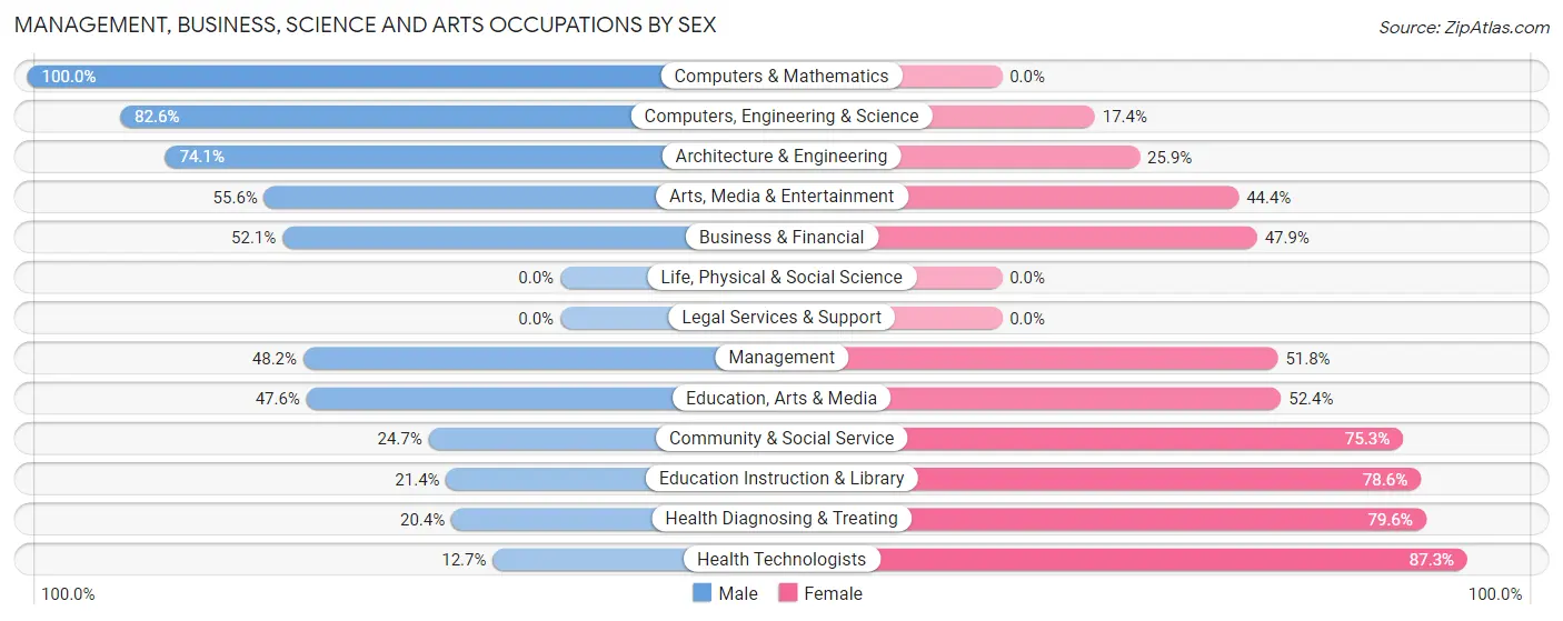 Management, Business, Science and Arts Occupations by Sex in Zip Code 75491