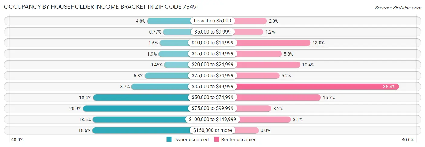 Occupancy by Householder Income Bracket in Zip Code 75491