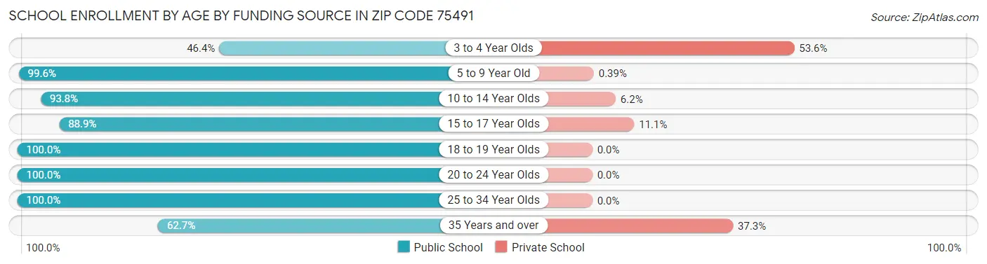 School Enrollment by Age by Funding Source in Zip Code 75491