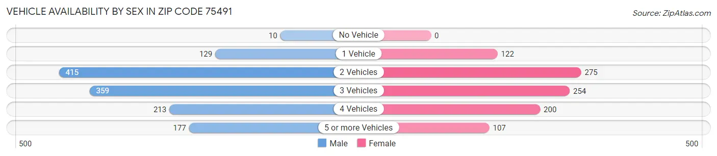 Vehicle Availability by Sex in Zip Code 75491