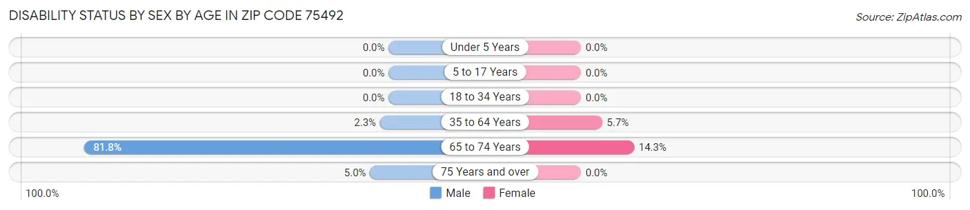 Disability Status by Sex by Age in Zip Code 75492
