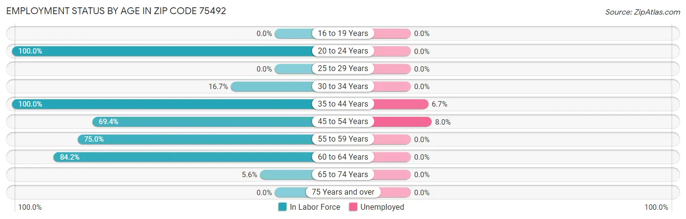 Employment Status by Age in Zip Code 75492