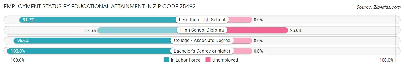 Employment Status by Educational Attainment in Zip Code 75492