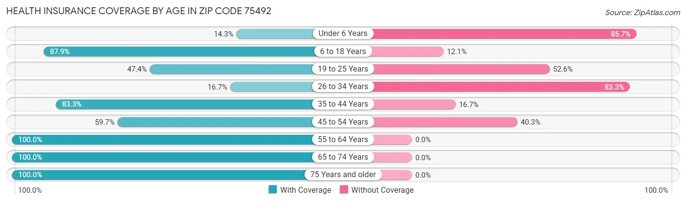 Health Insurance Coverage by Age in Zip Code 75492