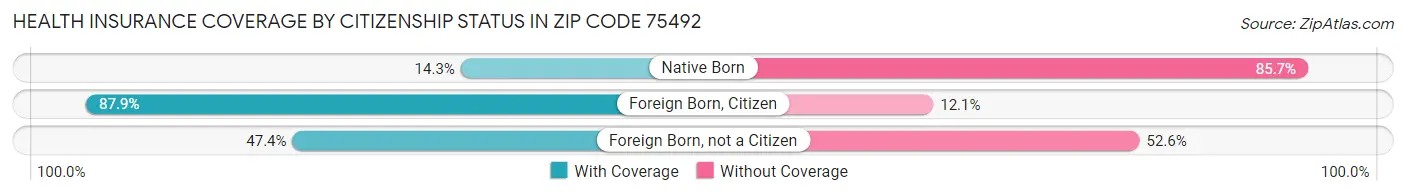 Health Insurance Coverage by Citizenship Status in Zip Code 75492
