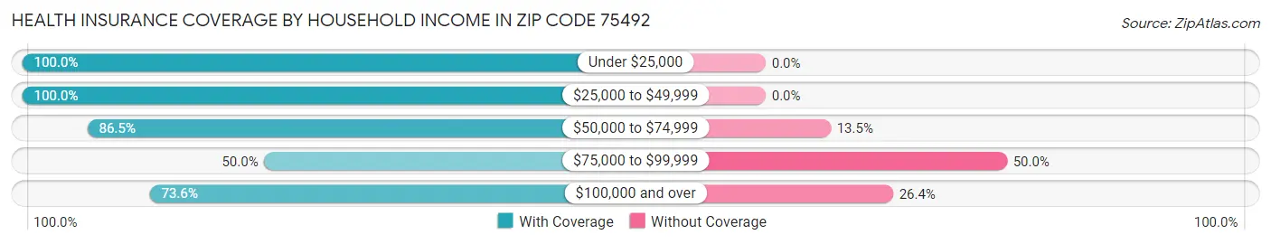 Health Insurance Coverage by Household Income in Zip Code 75492