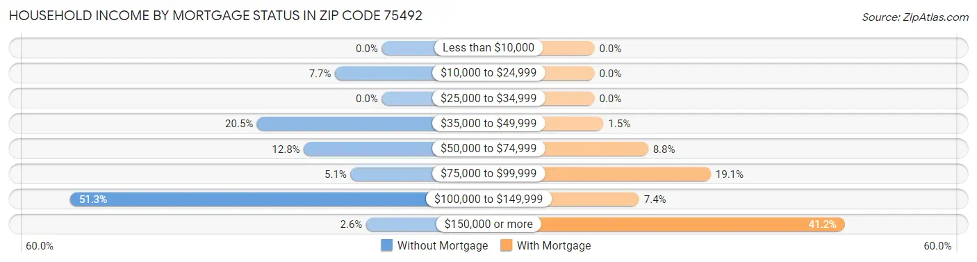 Household Income by Mortgage Status in Zip Code 75492