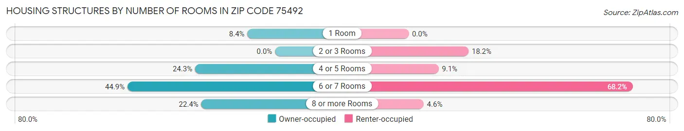 Housing Structures by Number of Rooms in Zip Code 75492