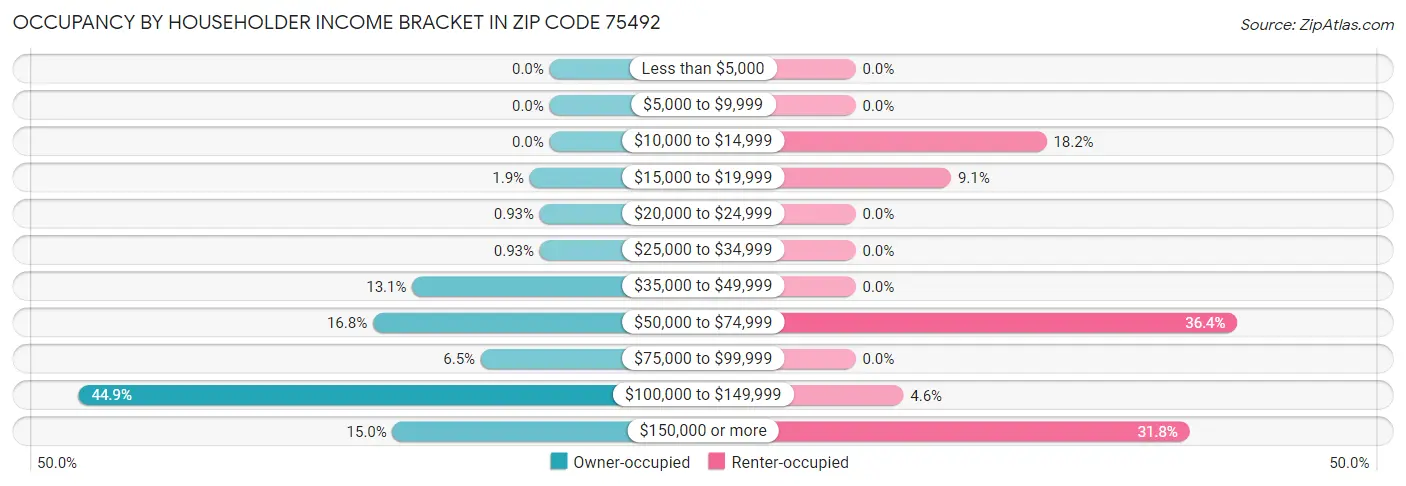 Occupancy by Householder Income Bracket in Zip Code 75492
