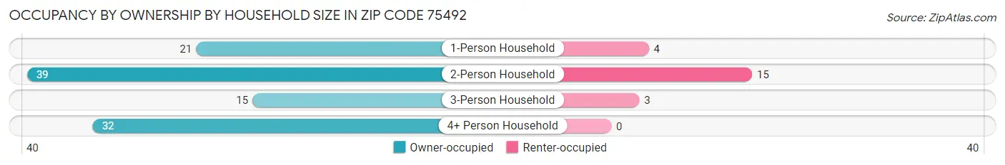 Occupancy by Ownership by Household Size in Zip Code 75492