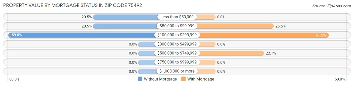 Property Value by Mortgage Status in Zip Code 75492