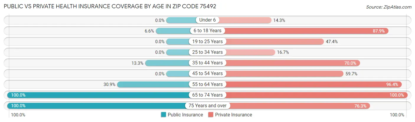 Public vs Private Health Insurance Coverage by Age in Zip Code 75492