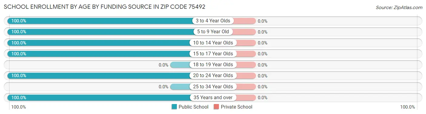 School Enrollment by Age by Funding Source in Zip Code 75492